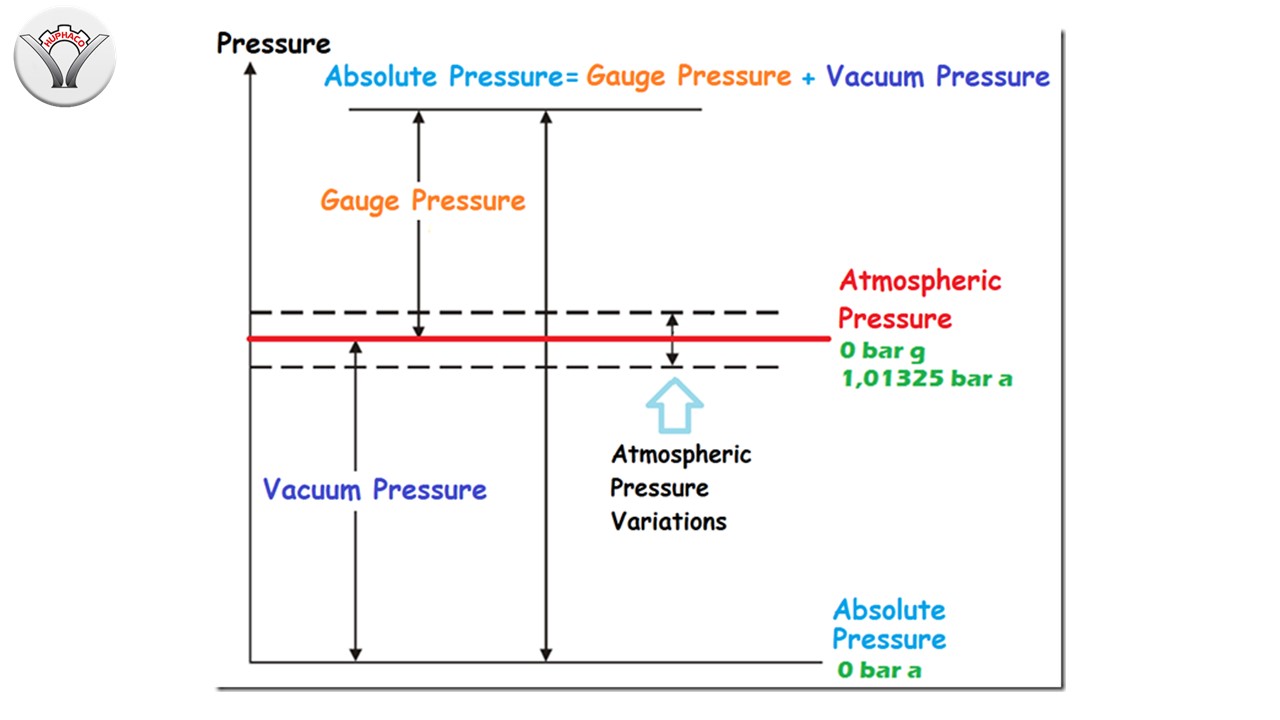 Bảng biểu thị trạng thái môi trường áp suất