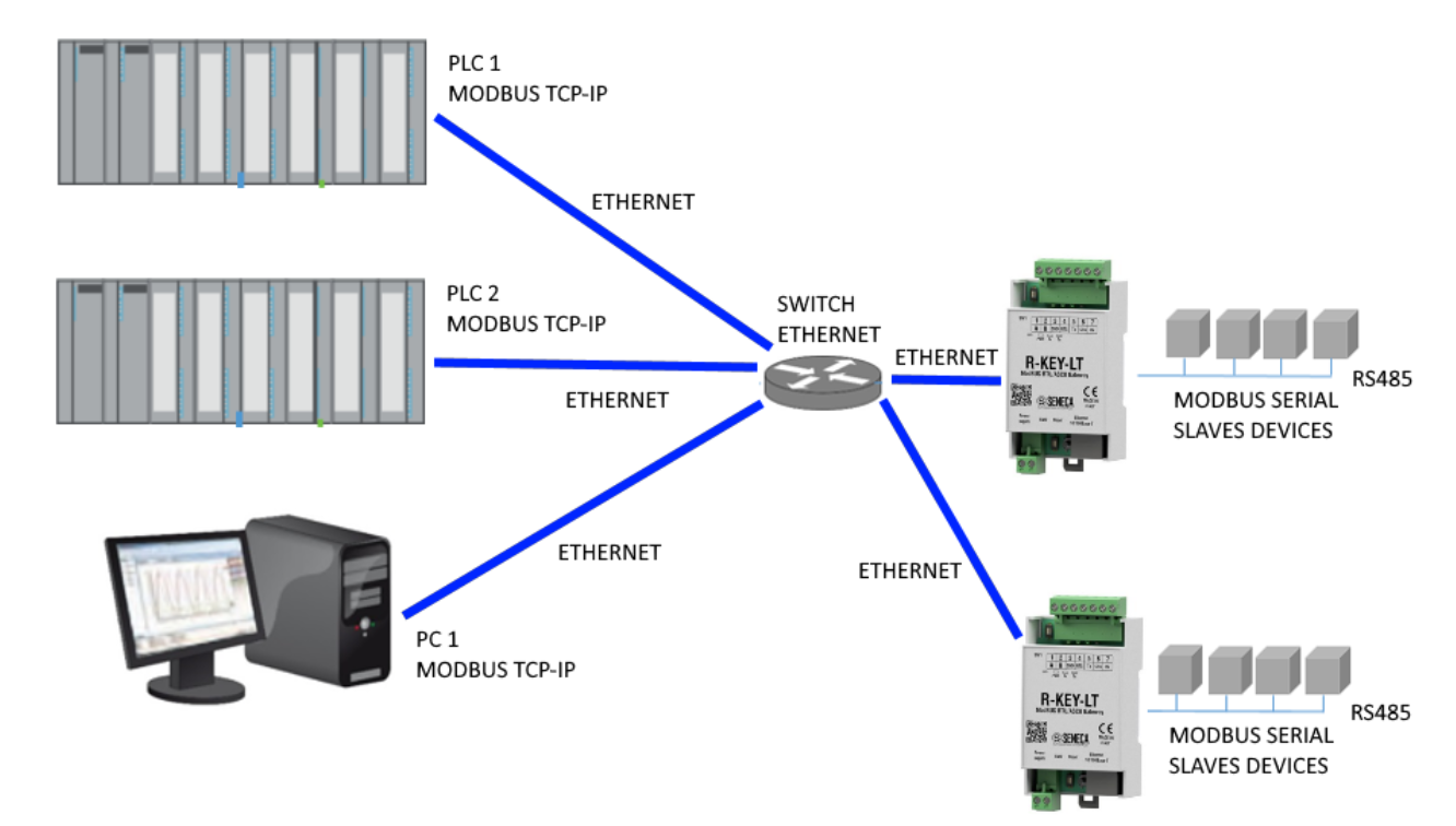 Bộ chuyển đổi modbus RTU sang Ethernet