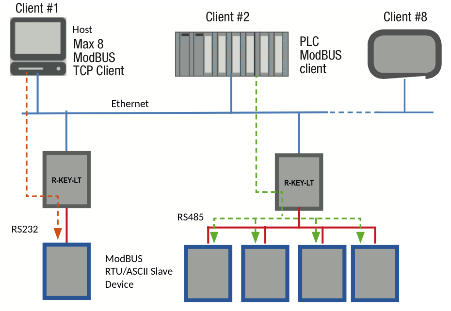 R-Key-LT chuyển đổi modbus TCP-IP sang Modbus RTU