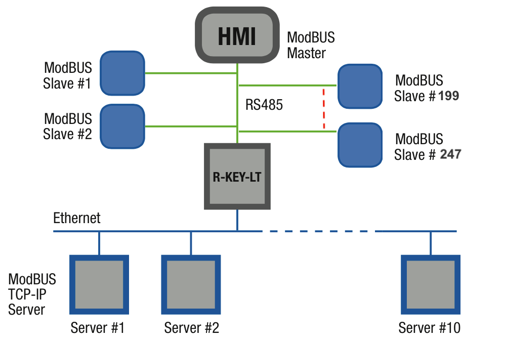 R-Key-LT chuyển đổi 247 Modbus RTU sang Modbus TCP-IP