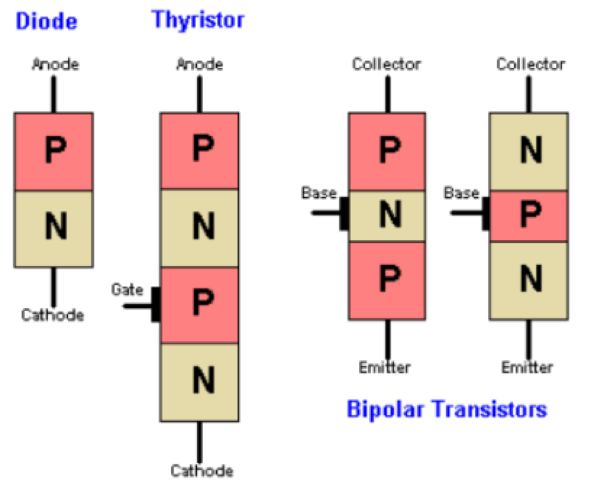Cách phân biết Thyristor và Transistor 