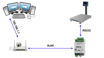 Bộ chuyển đổi tín hiệu RS232 sang Ethernet