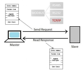 Modbus là gì?