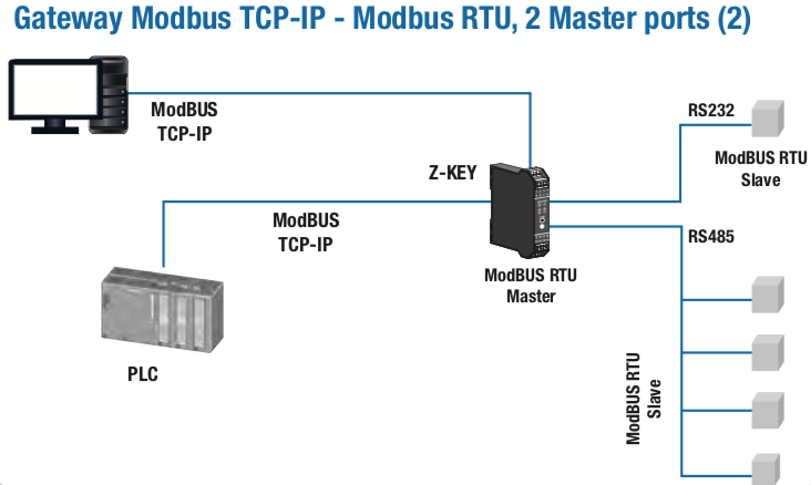 Tất cả các tín hiệu Modbus RTU đươc truyền lên Internet thông qua Z-Key