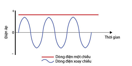 So sánh tần số dòng điện 1 chiều và xoay chiều