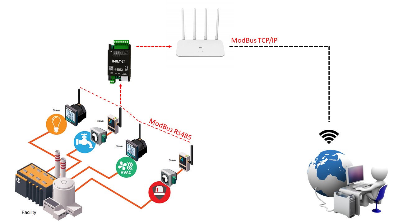 Bộ truyền thông ModBus RS232/RS485 TCP/IP