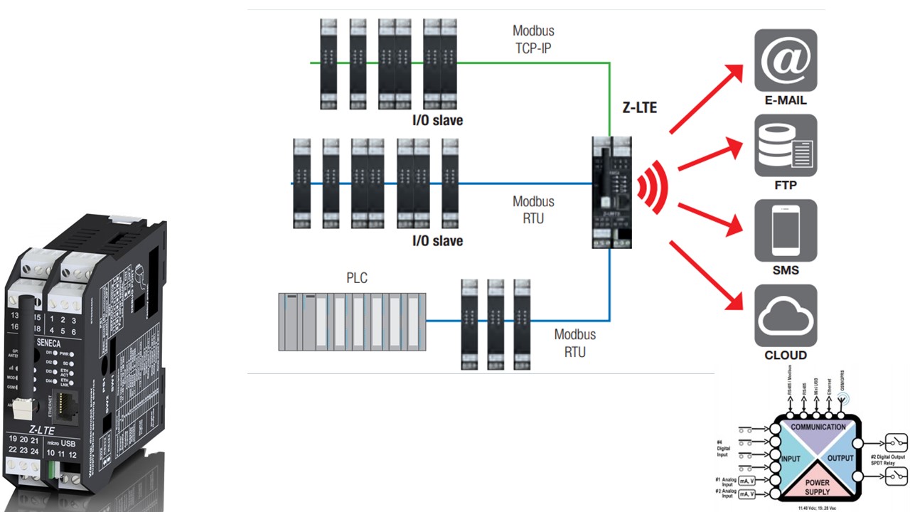 Bộ ghi, điều khiển và hiển thị SCADA Z-LTE