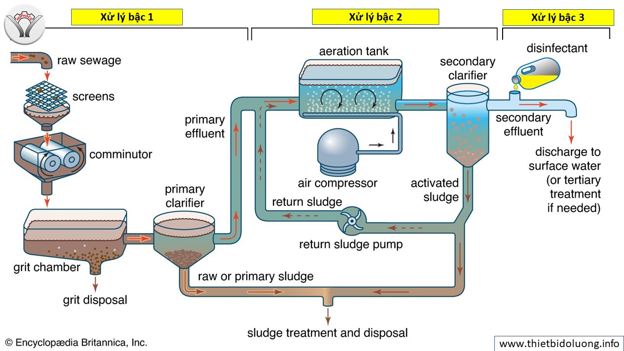 Quy trình xử lý nước thải tại nhà máy