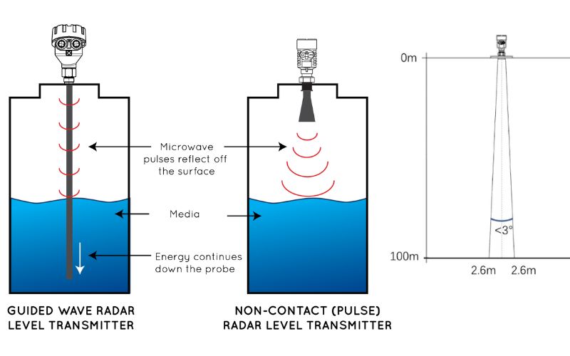 Ưu điểm Cảm biến radar không tiếp xúc tần số cao 80Ghz