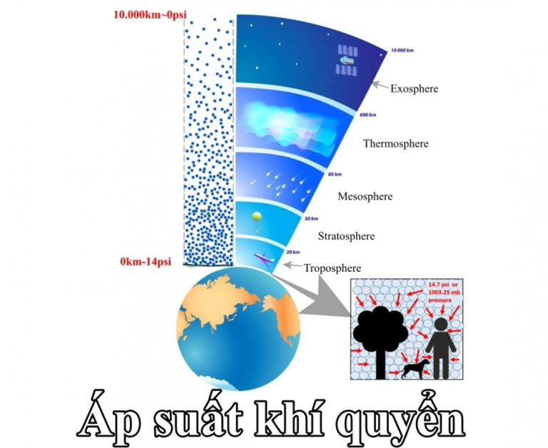 Áp Suất Khí Quyển Bằng Bao Nhiêu? Tìm Hiểu Giá Trị Áp Suất Chuẩn